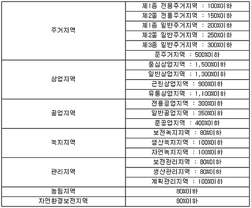 국토의 계획 및 이용에 관한 벌률 시행령에 정하여진 용도지역별 용적률(시행령 제85조. 용적률의 상한선만 표시함) 